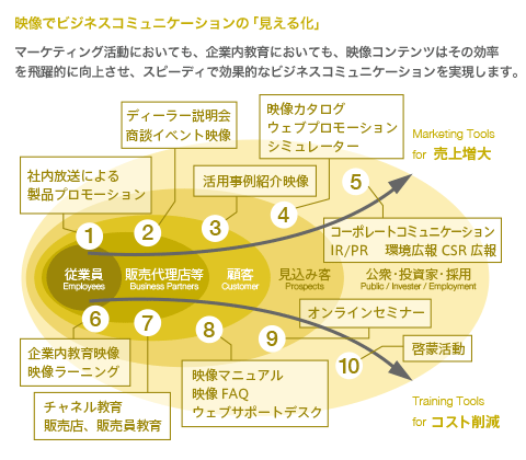 映像でビジネスコミュニケーションの「見える化」マーケティングにおいても、映像コンテンツはその効率を飛躍的に向上させ、スピーディーで効果的なビジネスコミュニケーションを実現します。